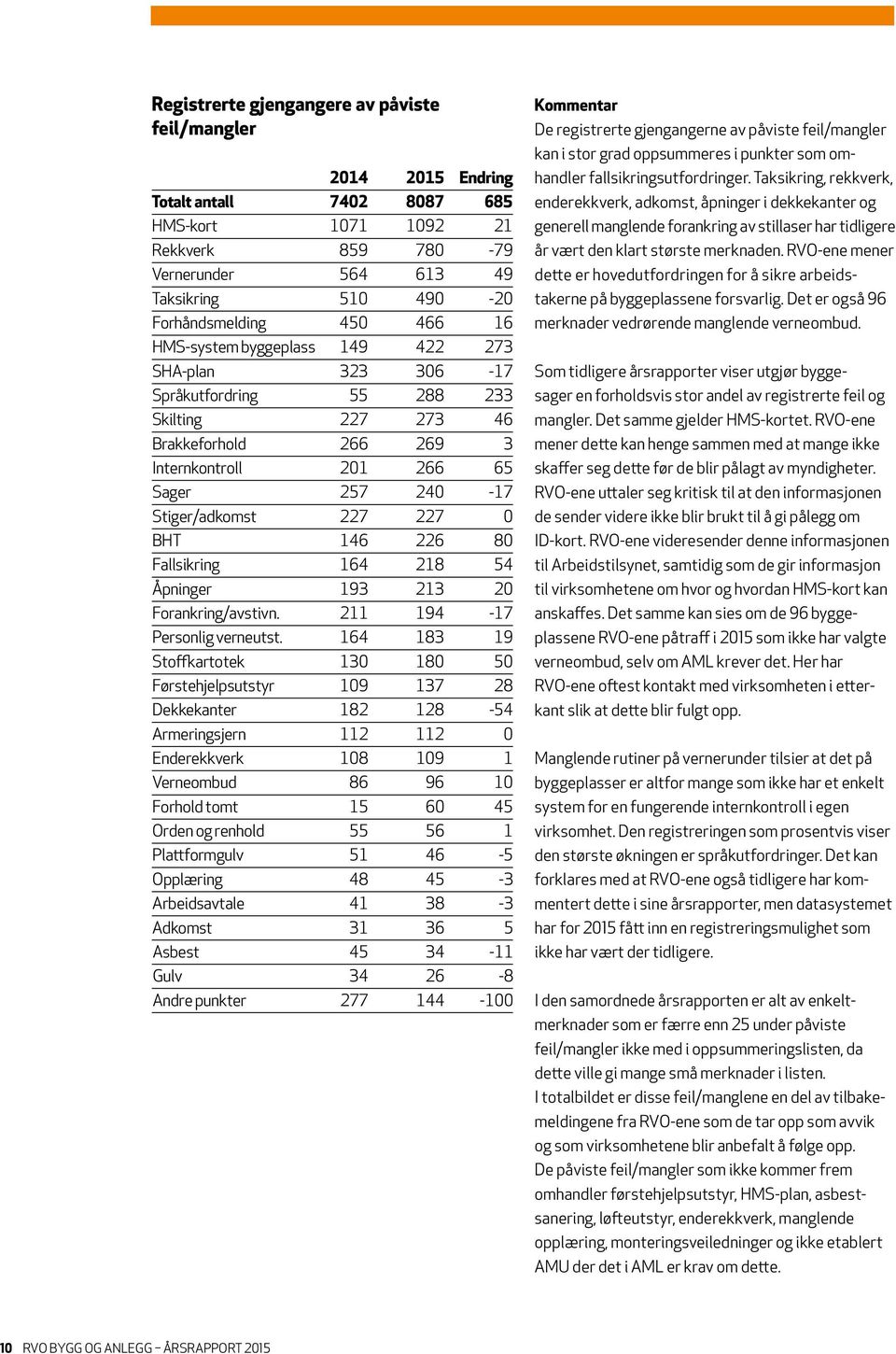 227 0 BHT 146 226 80 Fallsikring 164 218 54 Åpninger 193 213 20 Forankring/avstivn. 211 194-17 Personlig verneutst.