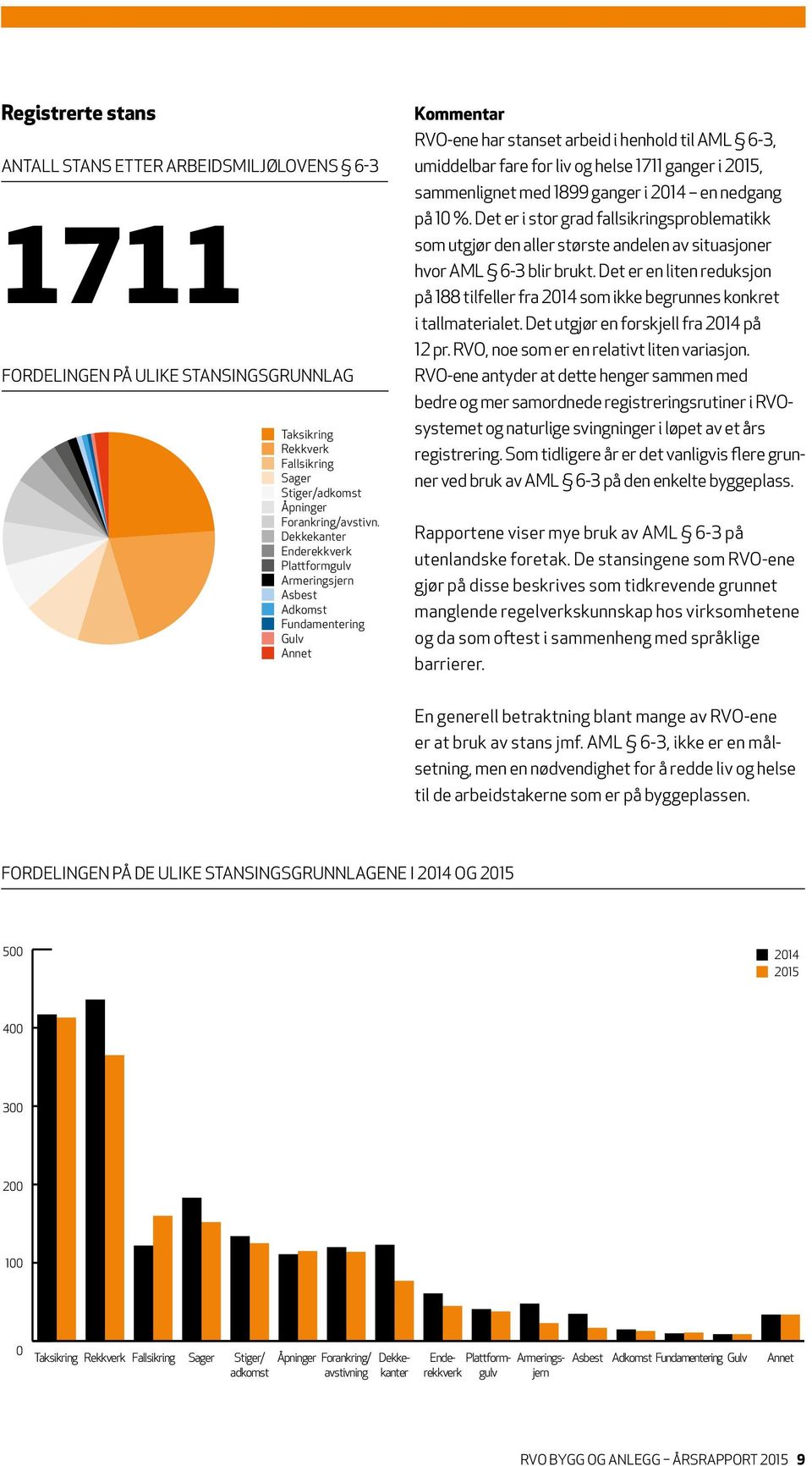 Dekkekanter Enderekkverk Plattformgulv Armeringsjern Asbest Adkomst Fundamentering Gulv Annet Kommentar RVO-ene har stanset arbeid i henhold til AML 6-3, umiddelbar fare for liv og helse 1711 ganger