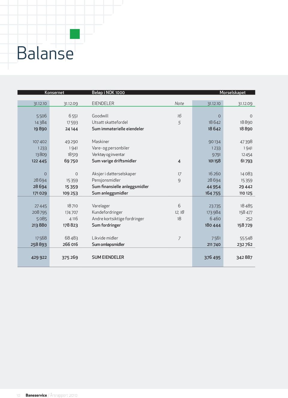 09 EIENDELER Note 31.12.