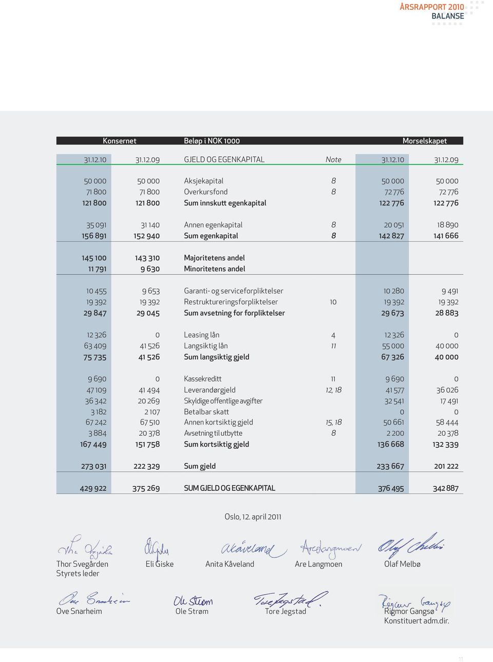 09 GJELD OG EGENKAPITAL Note 31.12.