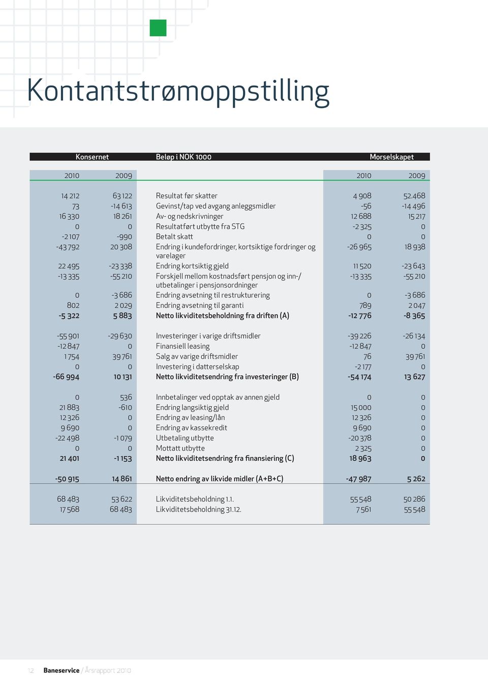 Endring i kundefordringer, kortsiktige fordringer og -26 965 18 938 varelager 22 495-23 338 Endring kortsiktig gjeld 11 520-23 643-13 335-55 210 Forskjell mellom kostnadsført pensjon og inn-/ -13