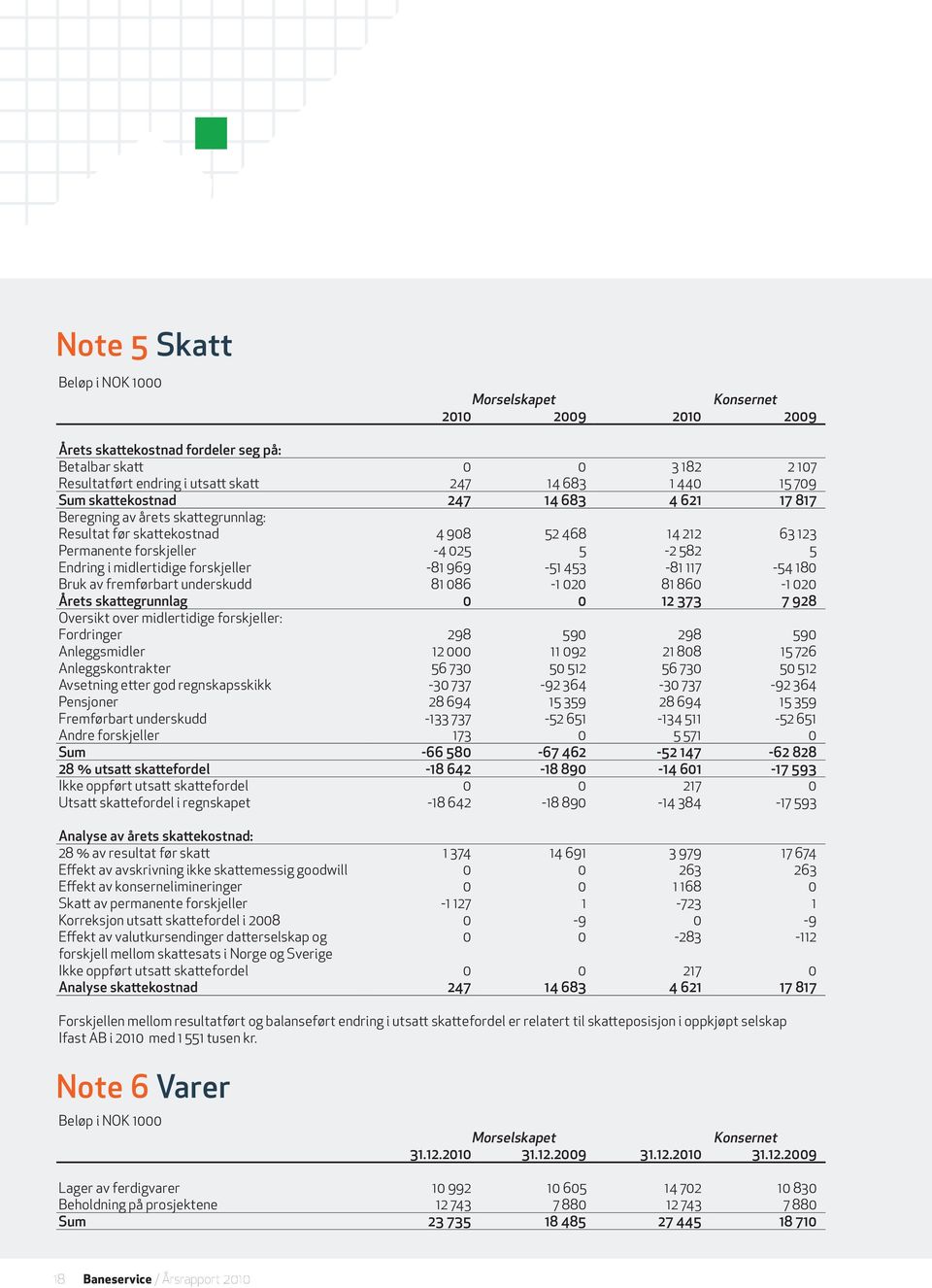 forskjeller -81 969-51 453-81 117-54 180 Bruk av fremførbart underskudd 81 086-1 020 81 860-1 020 Årets skattegrunnlag 0 0 12 373 7 928 Oversikt over midlertidige forskjeller: Fordringer 298 590 298