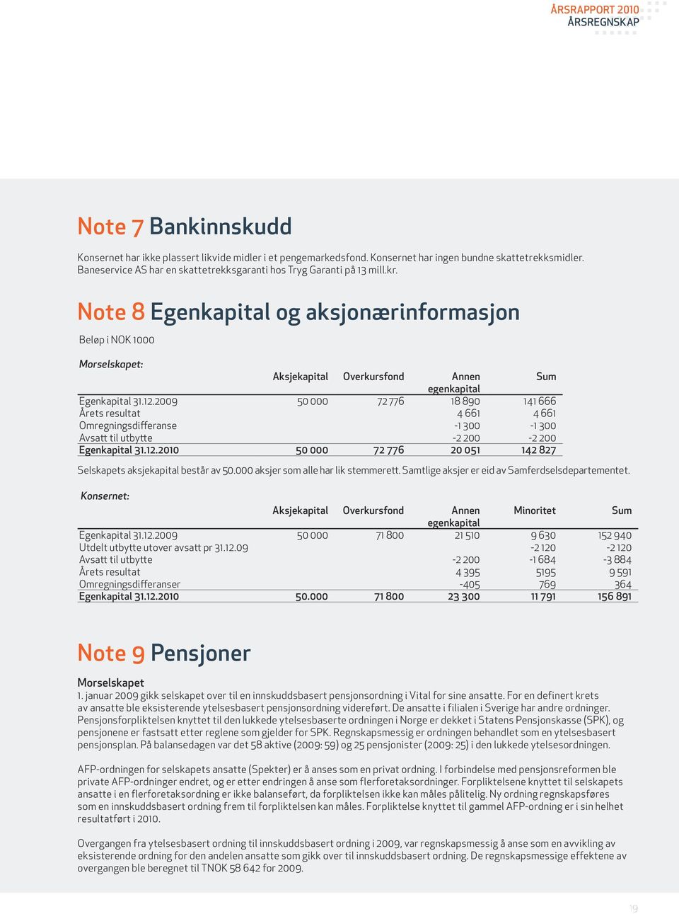 Note 8 Egenkapital og aksjonærinformasjon Beløp i NOK 1000 Morselskapet: Aksjekapital Overkursfond Annen Sum egenkapital Egenkapital 31.12.