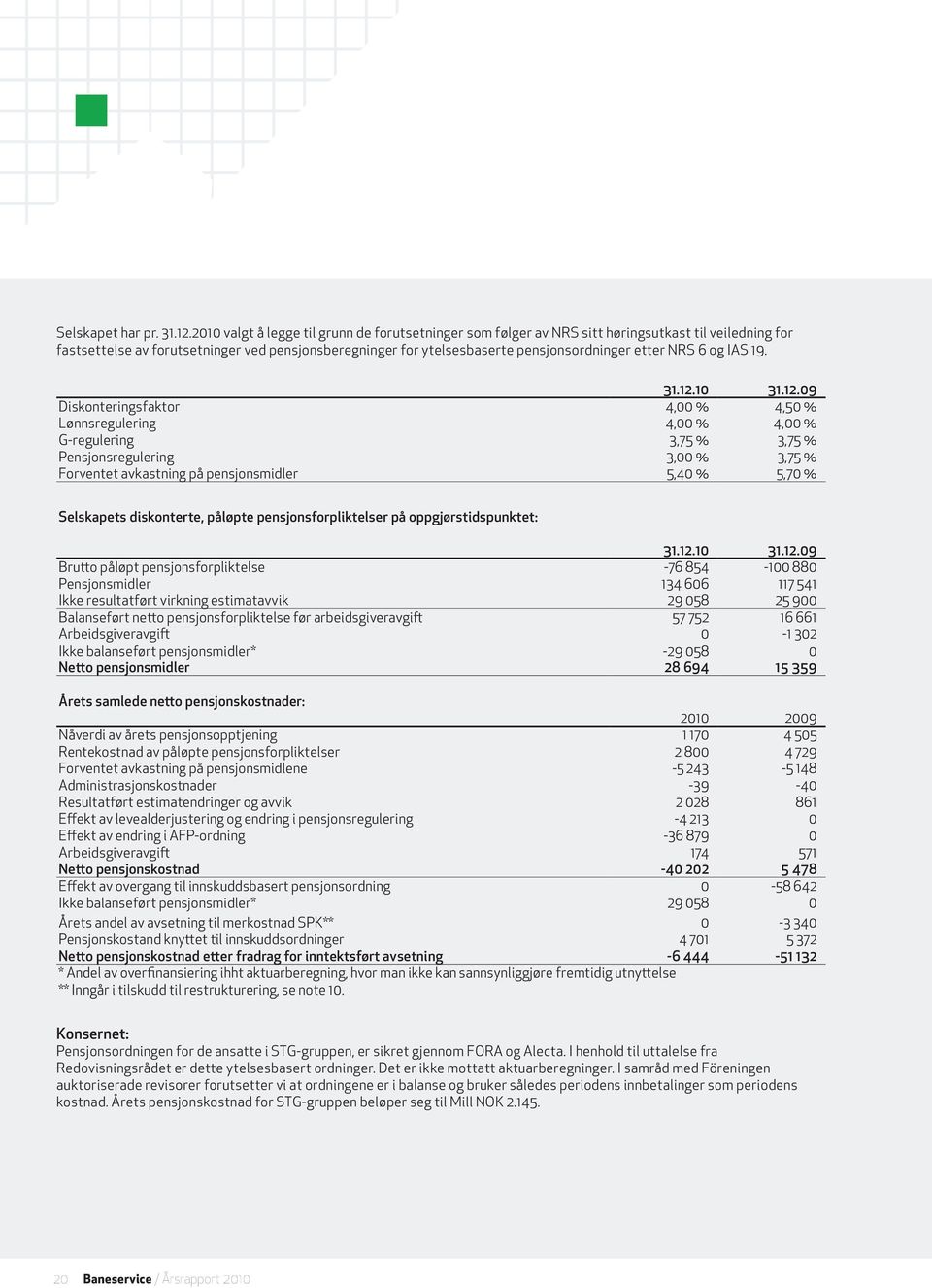 etter NRS 6 og IAS 19. 31.12.