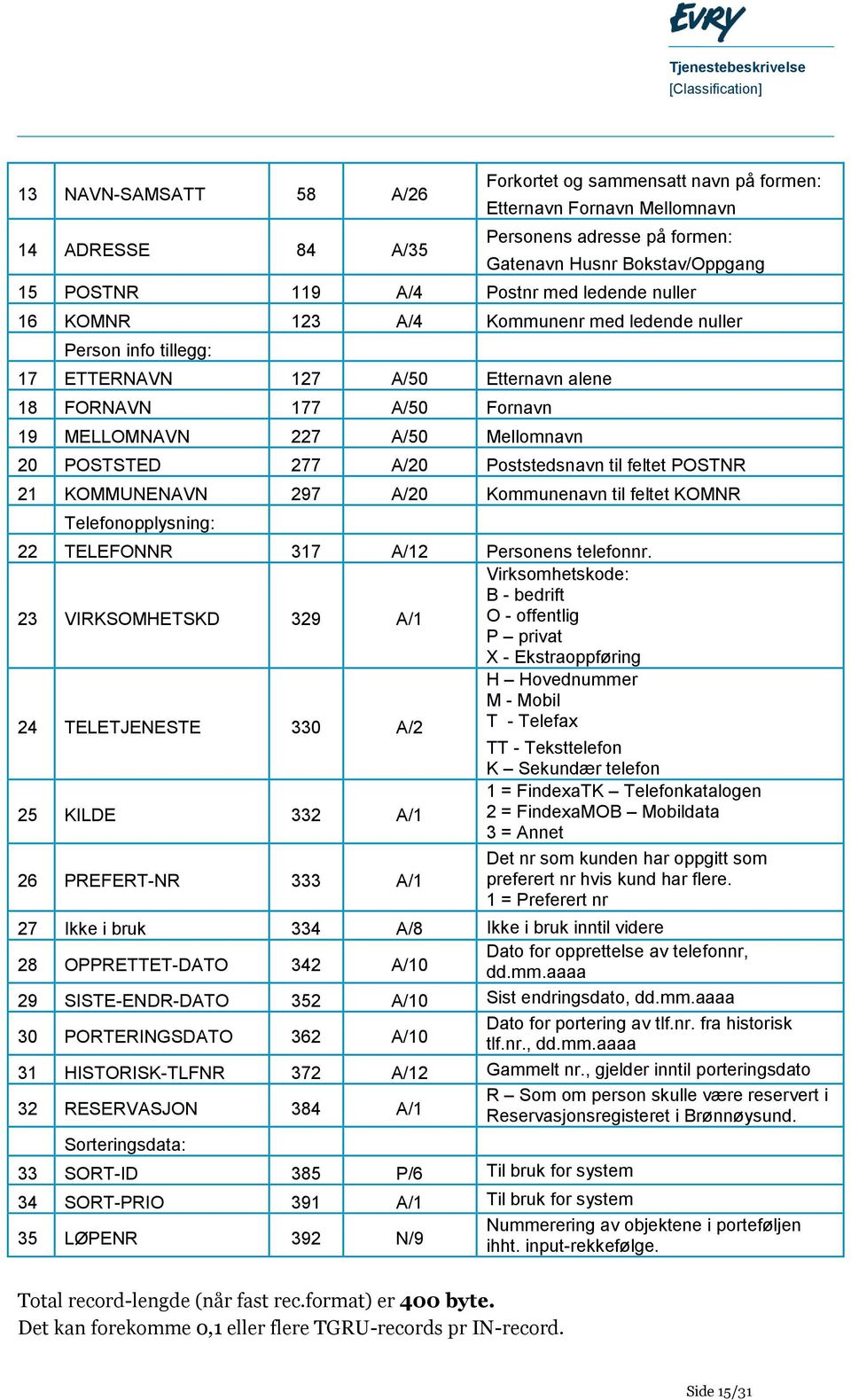 277 A/20 Poststedsnavn til feltet POSTNR 21 KOMMUNENAVN 297 A/20 Kommunenavn til feltet KOMNR Telefonopplysning: 22 TELEFONNR 317 A/12 Personens telefonnr.