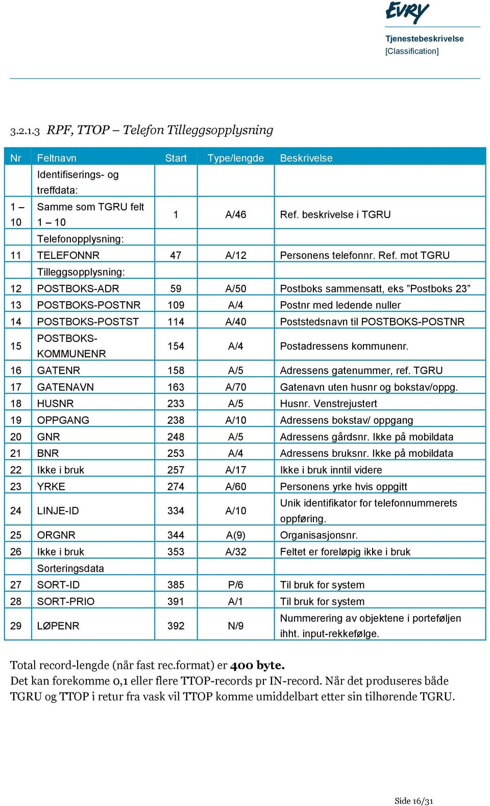 mot TGRU Tilleggsopplysning: 12 POSTBOKS-ADR 59 A/50 Postboks sammensatt, eks Postboks 23 13 POSTBOKS-POSTNR 109 A/4 Postnr med ledende nuller 14 POSTBOKS-POSTST 114 A/40 Poststedsnavn til