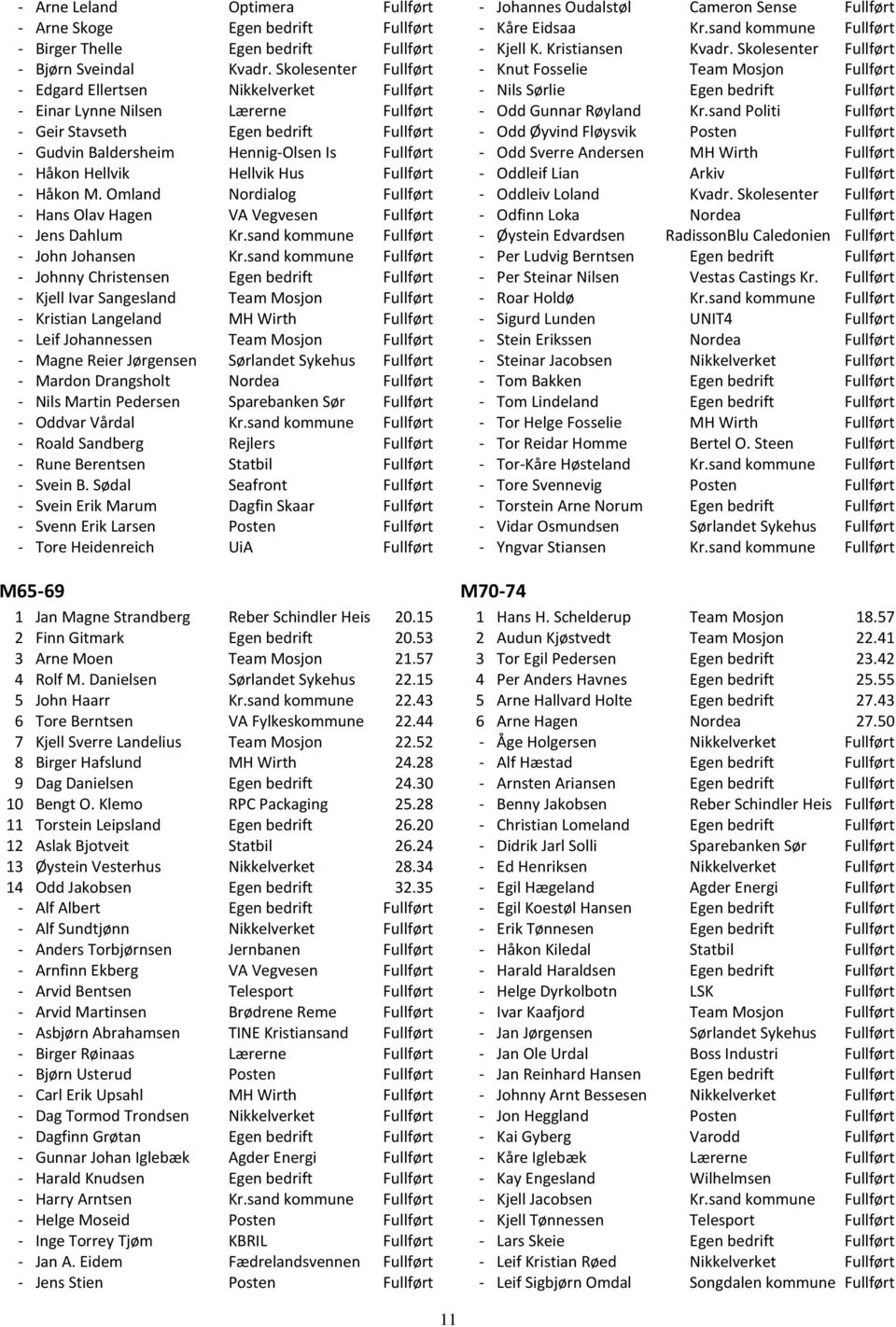 Hellvik Hus Fullført - Håkon M. Omland Nordialog Fullført - Hans Olav Hagen VA Vegvesen Fullført - Jens Dahlum Kr.sand kommune Fullført - John Johansen Kr.