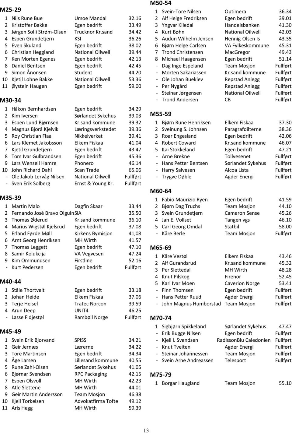 36 11 Øystein Haugen Egen bedrift 59.00 M30-34 1 Håkon Bernhardsen Egen bedrift 34.29 2 Kim Iversen Sørlandet Sykehus 39.03 3 Espen Lund Bjørnsen Kr.sand kommune 39.