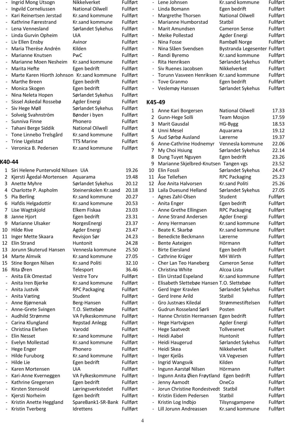 Fullført - Marianne Moen Nesheim Kr.sand kommune Fullført - Marita Hefte Egen bedrift Fullført - Marte Karen Hiorth Johnson Kr.