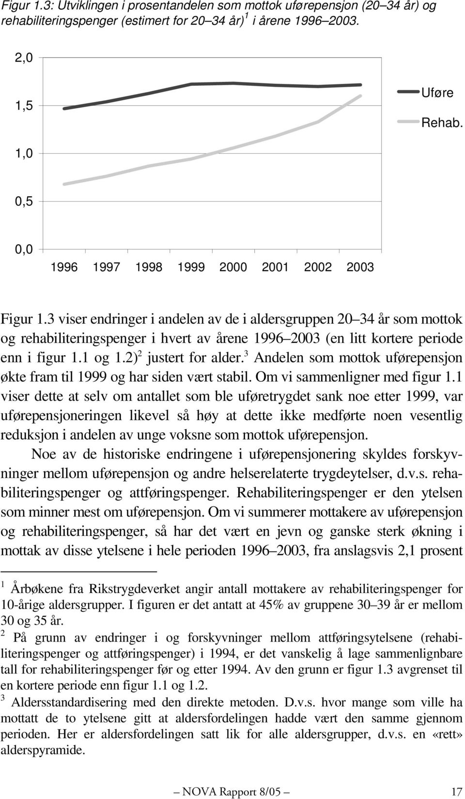 3 viser endringer i andelen av de i aldersgruppen 20 34 år som mottok og rehabiliteringspenger i hvert av årene 1996 2003 (en litt kortere periode enn i figur 1.1 og 1.2) 2 justert for alder.