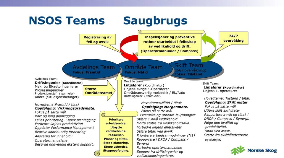 og El/auto ingeniører Prosessingeniører Produksjonssjef (team eier) Andre (Situasjonsbetinget) Avdelings Team Fokus: Framtid Hovedtema:Framtid / tiltak Oppfølging: Virkningsgradsmøte.