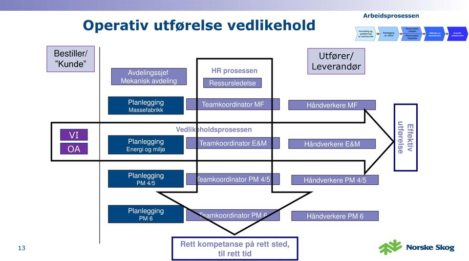 Vedlikeholdsprosessen Teamkoordinator E&M Håndverkere E&M Effektiv utførelse Planlegging PM 4/5 Teamkoordinator PM