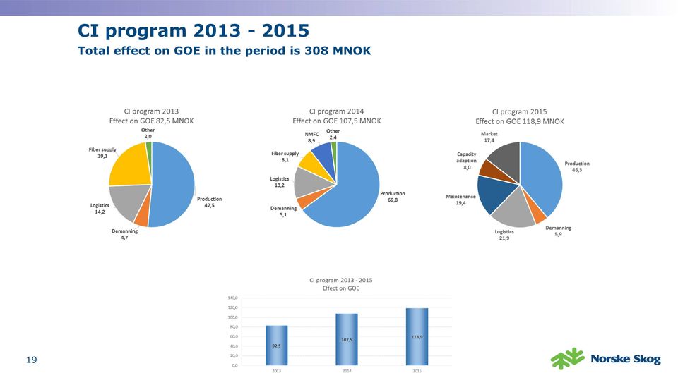 effect on GOE in