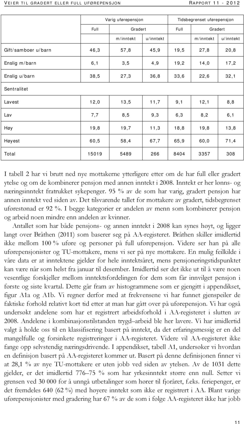 11,3 18,8 19,8 13,8 Høyest 60,5 58,4 67,7 65,9 60,0 71,4 Total 15019 5489 266 8404 3357 308 I tabell 2 har vi brutt ned nye mottakerne ytterligere etter om de har full eller gradert ytelse og om de