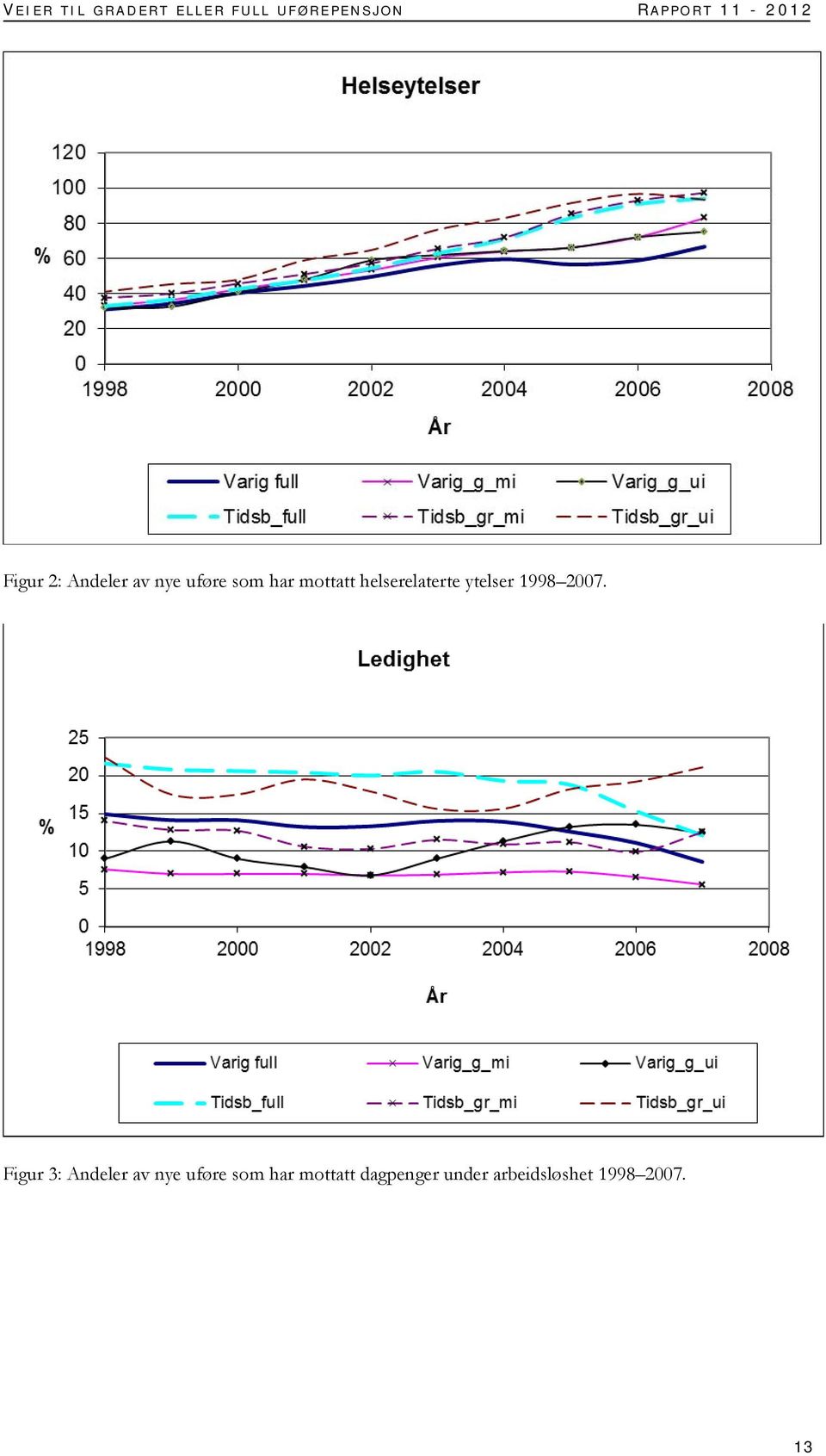 helserelaterte ytelser 1998 2007.