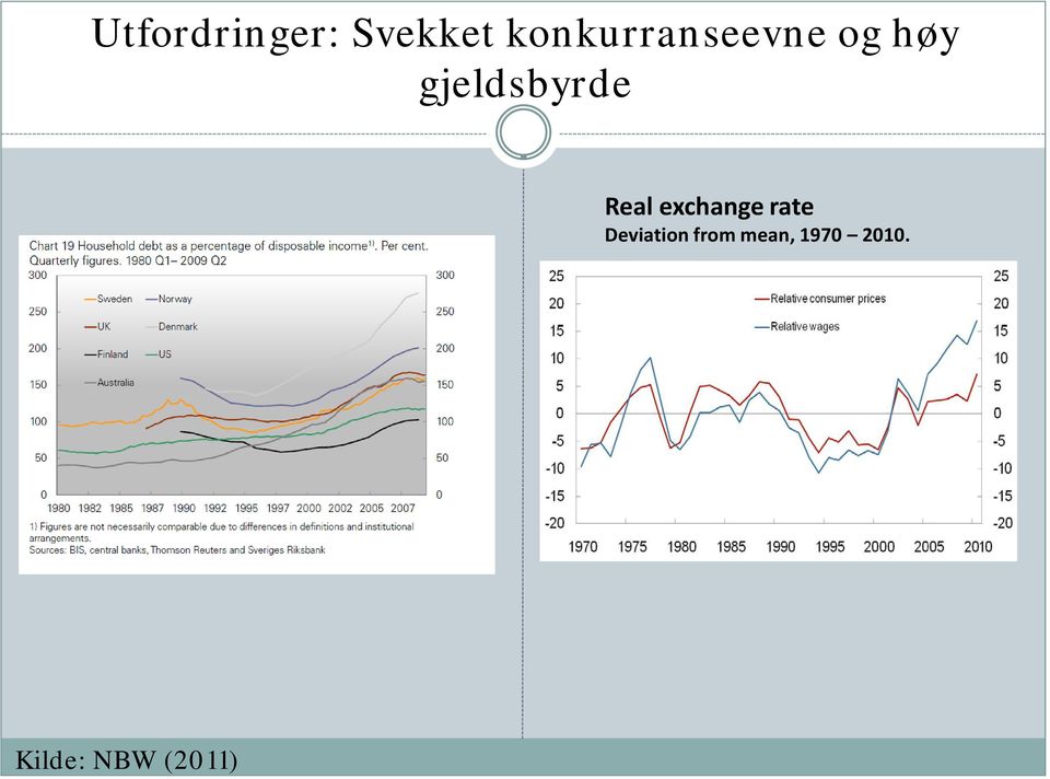 gjeldsbyrde Real exchange rate