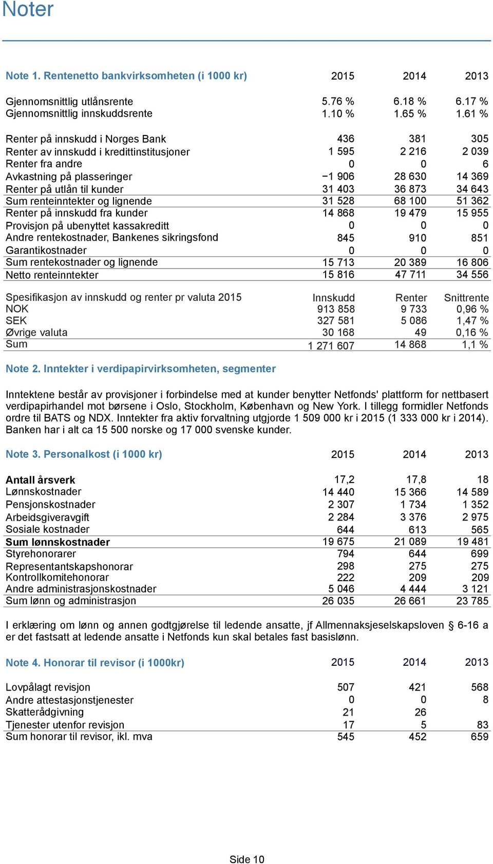 kunder 31 403 36 873 34 643 Sum renteinntekter og lignende 31 528 68 100 51 362 Renter på innskudd fra kunder 14 868 19 479 15 955 Provisjon på ubenyttet kassakreditt 0 0 0 Andre rentekostnader,