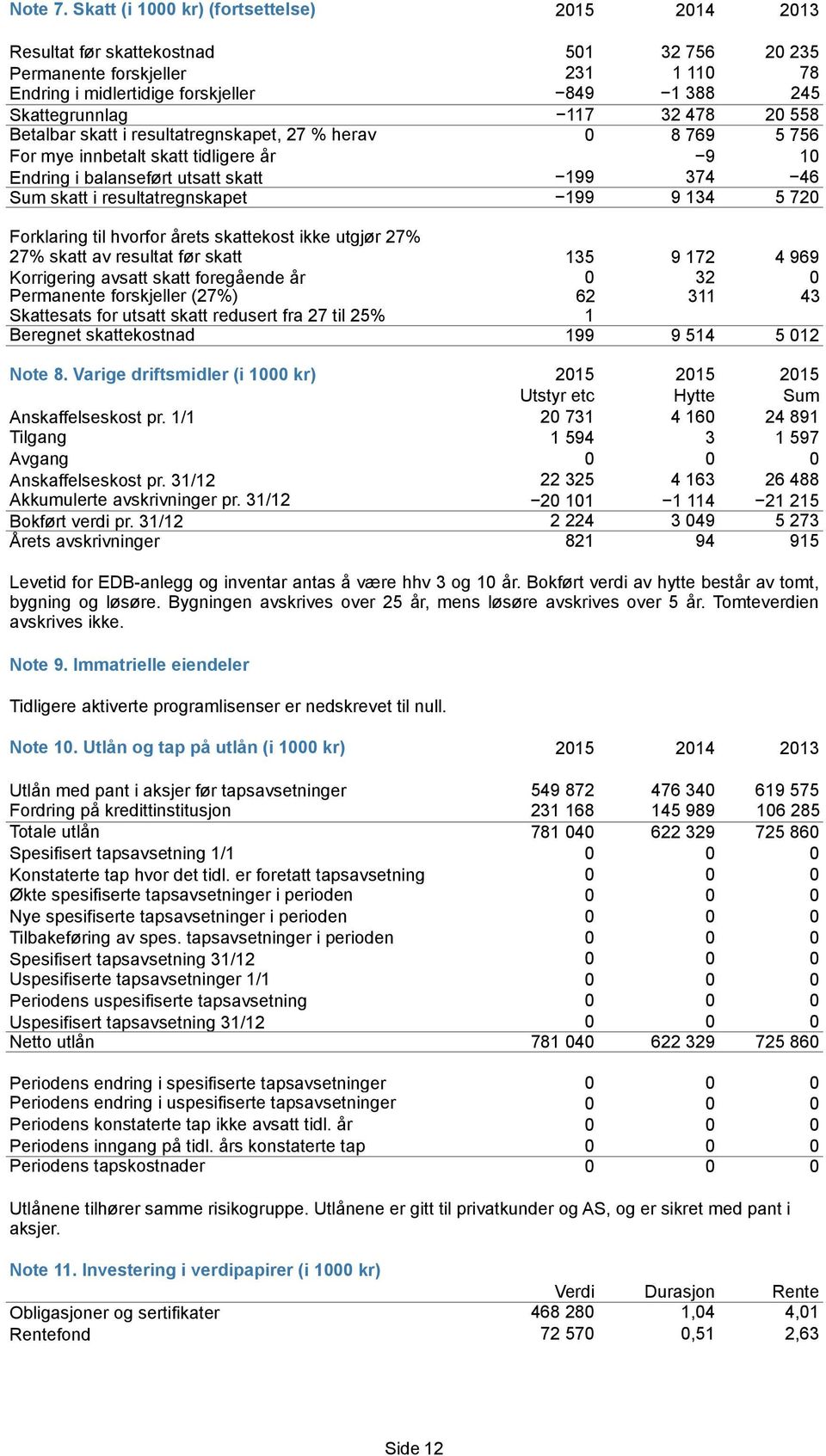 478 20 558 Betalbar skatt i resultatregnskapet, 27 % herav 0 8 769 5 756 For mye innbetalt skatt tidligere år 9 10 Endring i balanseført utsatt skatt 199 374 46 Sum skatt i resultatregnskapet 199 9