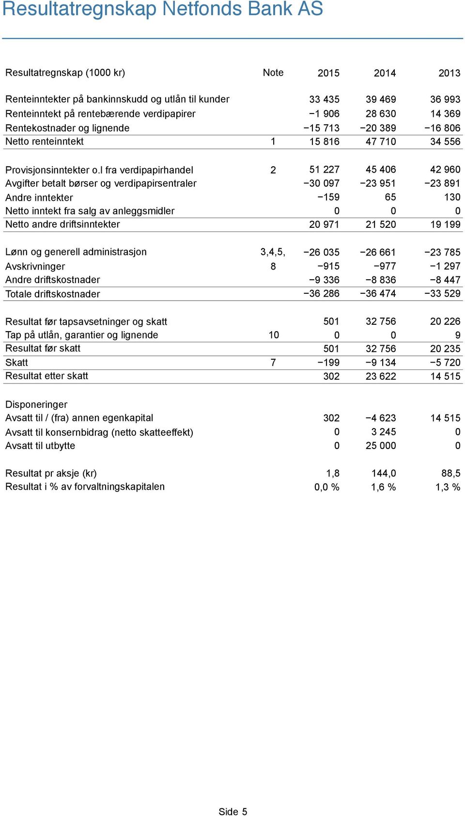 l fra verdipapirhandel 2 51 227 45 406 42 960 Avgifter betalt børser og verdipapirsentraler 30 097 23 951 23 891 Andre inntekter 159 65 130 Netto inntekt fra salg av anleggsmidler 0 0 0 Netto andre