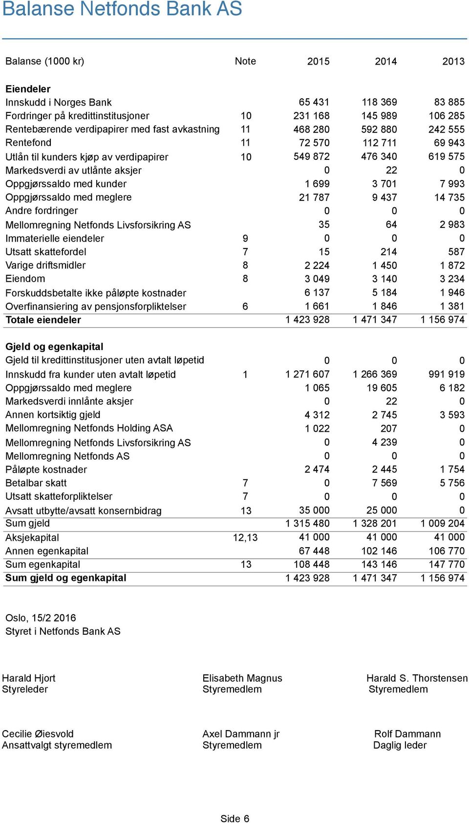 Oppgjørssaldo med kunder 1 699 3 701 7 993 Oppgjørssaldo med meglere 21 787 9 437 14 735 Andre fordringer 0 0 0 Mellomregning Netfonds Livsforsikring AS 35 64 2 983 Immaterielle eiendeler 9 0 0 0