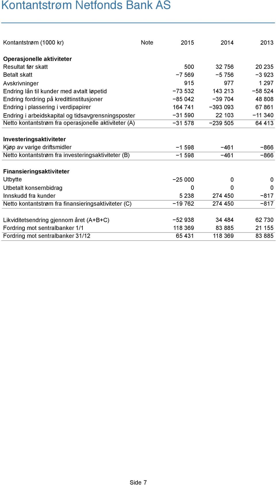 arbeidskapital og tidsavgrensningsposter 31 590 22 103 11 340 Netto kontantstrøm fra operasjonelle aktiviteter (A) 31 578 239 505 64 413 Investeringsaktiviteter Kjøp av varige driftsmidler 1 598 461