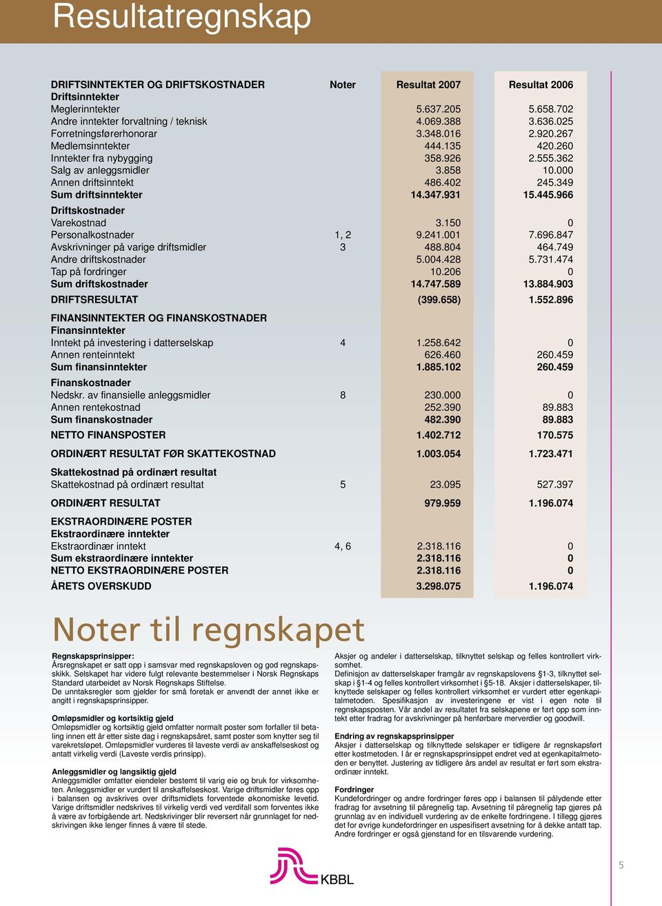 349 Sum driftsinntekter 14.347.931 15.445.966 Driftskostnader Varekostnad 3.150 0 Personalkostnader 1, 2 9.241.001 7.696.847 Avskrivninger på varige driftsmidler 3 488.804 464.