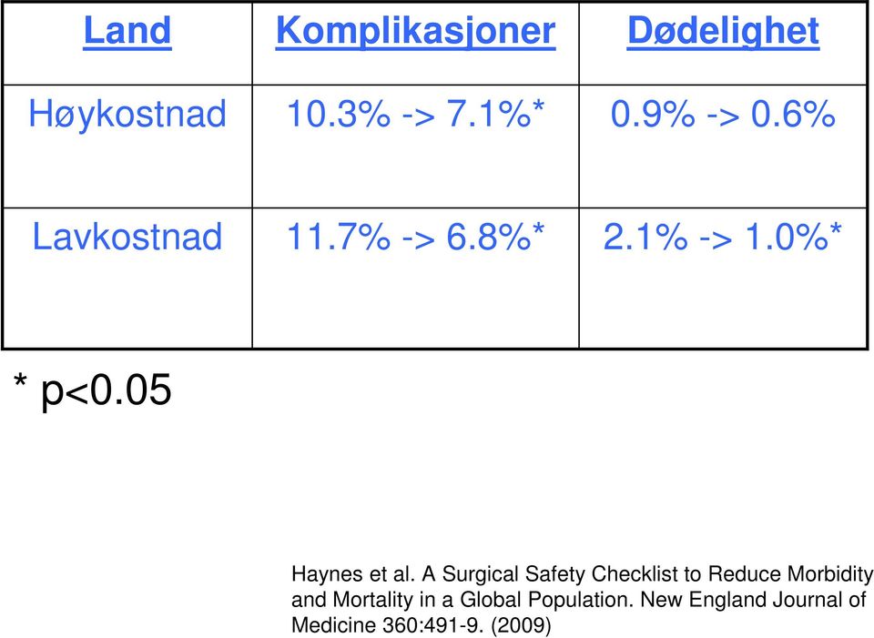 A Surgical Safety Checklist to Reduce Morbidity and Mortality in a