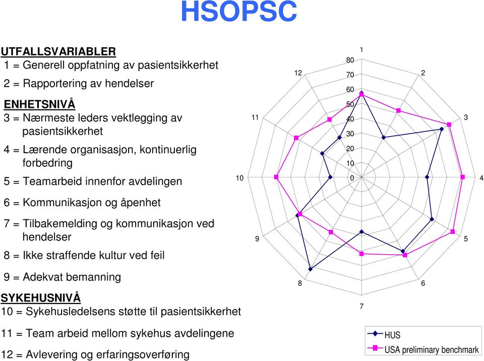 Kommunikasjon og åpenhet 7 = Tilbakemelding og kommunikasjon ved hendelser 9 5 8 = Ikke straffende kultur ved feil 9 = Adekvat bemanning 8 6 SYKEHUSNIVÅ