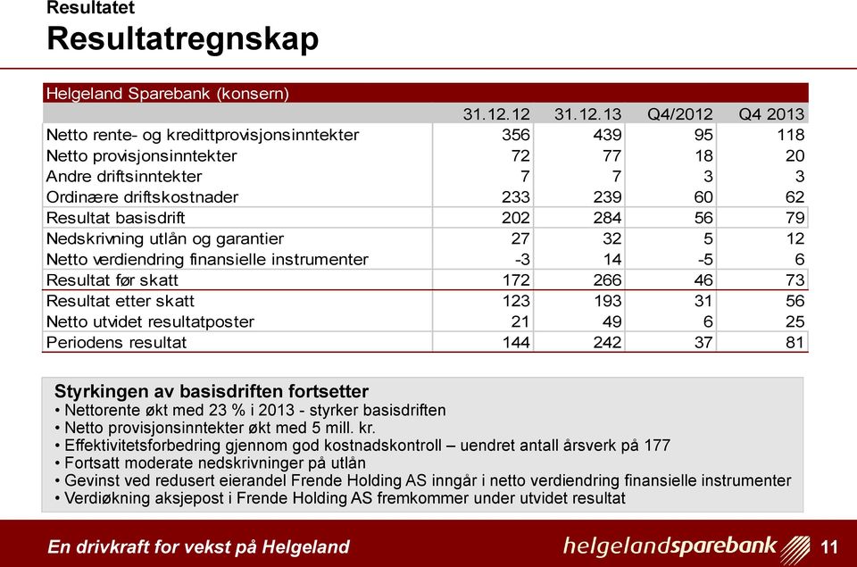 Resultat basisdrift 202 284 56 79 Nedskrivning utlån og garantier 27 32 5 12 Netto verdiendring finansielle instrumenter -3 14-5 6 Resultat før skatt 172 266 46 73 Resultat etter skatt 123 193 31 56