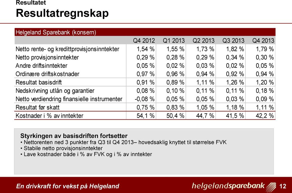 0,89 % 1,11 % 1,26 % 1,20 % Nedskrivning utlån og garantier 0,08 % 0,10 % 0,11 % 0,11 % 0,18 % Netto verdiendring finansielle instrumenter -0,08 % 0,05 % 0,05 % 0,03 % 0,09 % Resultat før skatt 0,75