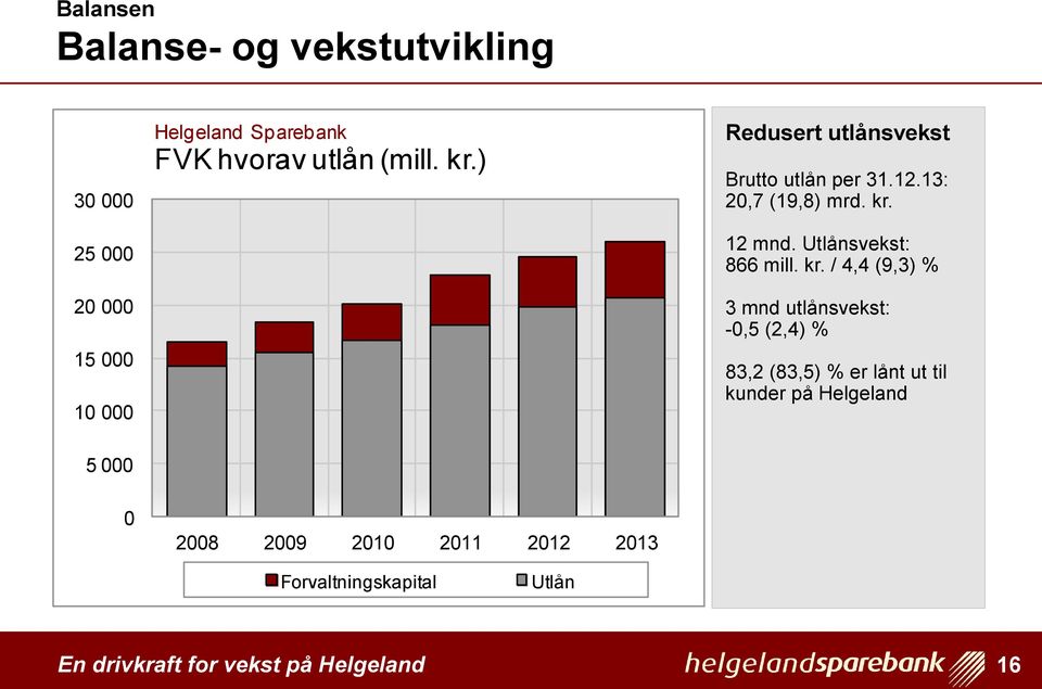 Utlånsvekst: 866 mill. kr.