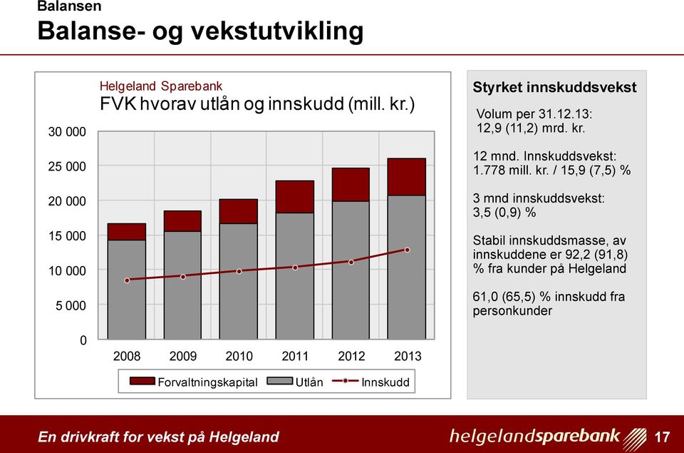 ) 2008 2009 2010 2011 2012 2013 Forvaltningskapital Utlån Innskudd Styrket innskuddsvekst Volum per 31.12.13: 12,9 (11,2) mrd.