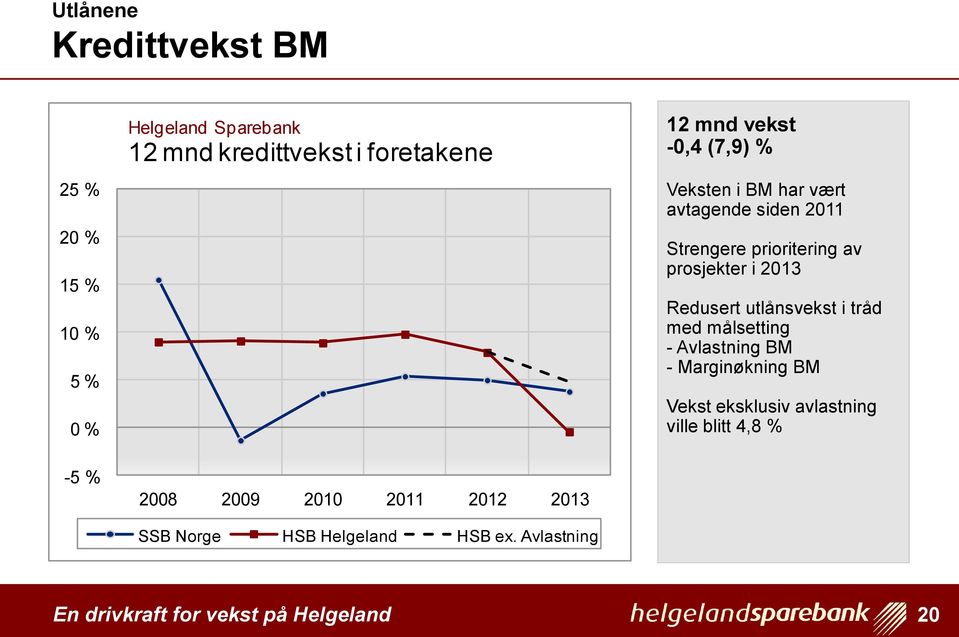 i 2013 Redusert utlånsvekst i tråd med målsetting - Avlastning BM - Marginøkning BM Vekst eksklusiv