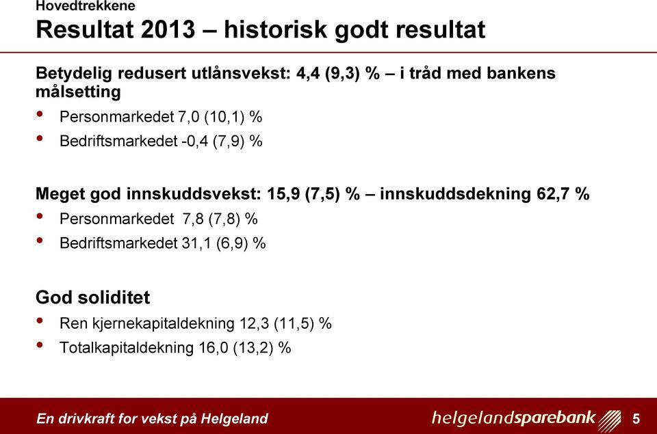 innskuddsvekst: 15,9 (7,5) % innskuddsdekning 62,7 % Personmarkedet 7,8 (7,8) % Bedriftsmarkedet