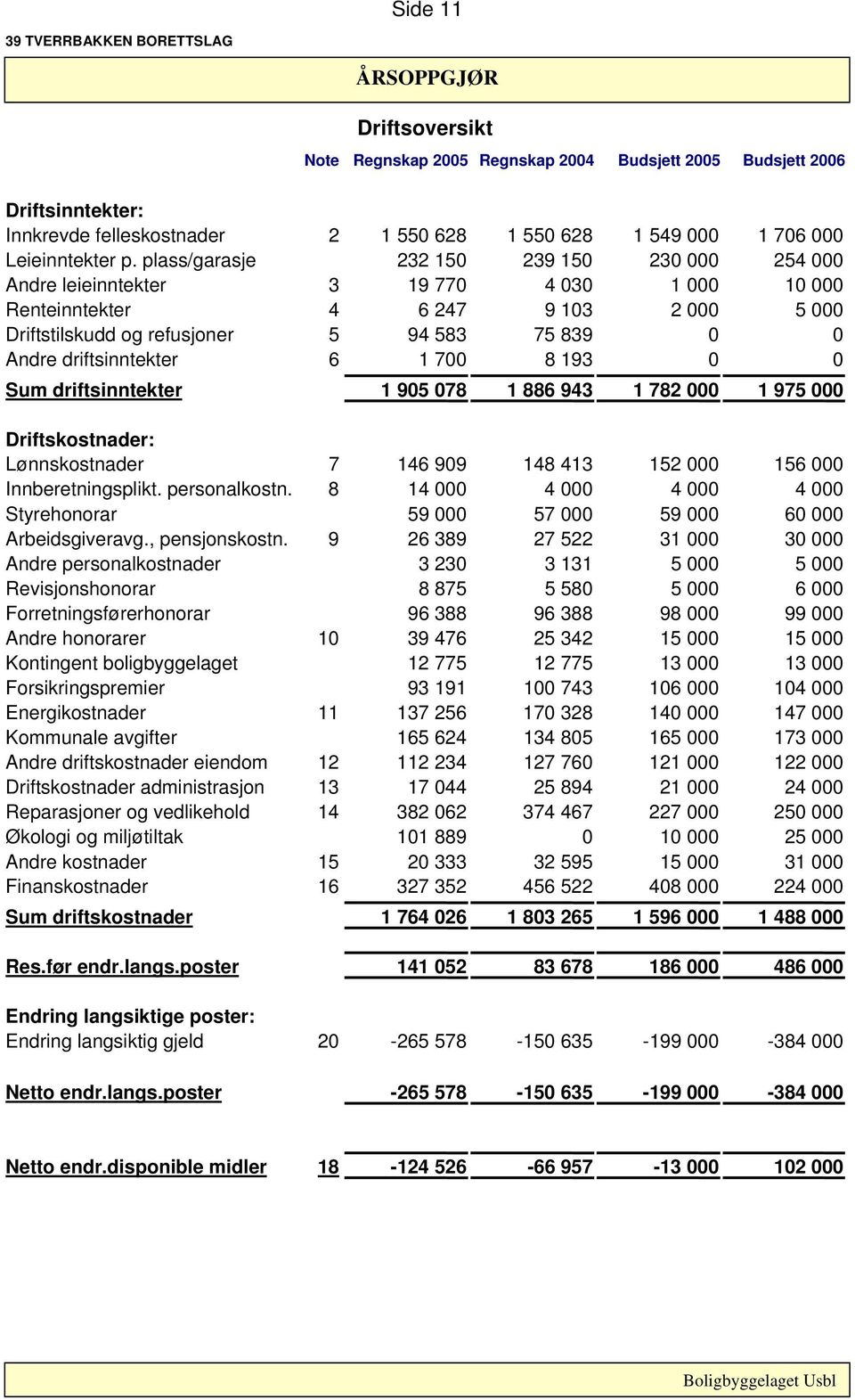 plass/garasje 232 150 239 150 230 000 254 000 Andre leieinntekter 3 19 770 4 030 1 000 10 000 Renteinntekter 4 6 247 9 103 2 000 5 000 Driftstilskudd og refusjoner 5 94 583 75 839 0 0 Andre