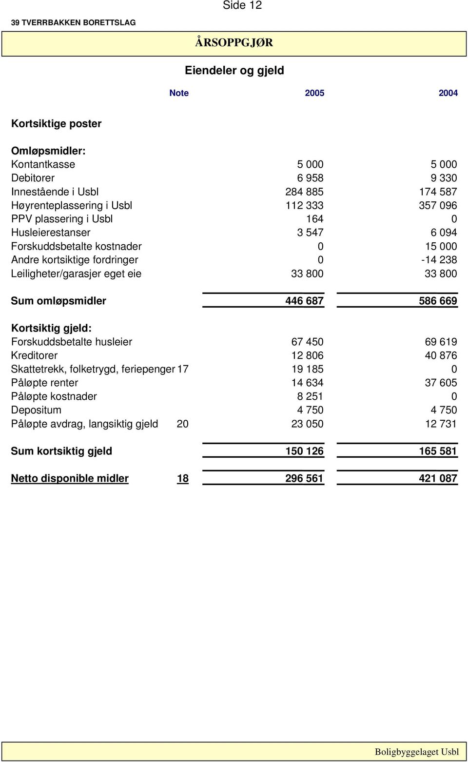 folketrygd, feriepenger 17 Påløpte renter Påløpte kostnader Depositum Påløpte avdrag, langsiktig gjeld 20 Sum kortsiktig gjeld Netto disponible midler 18 5 000 6 958 284 885 112 333 164 3 547 0 0 33