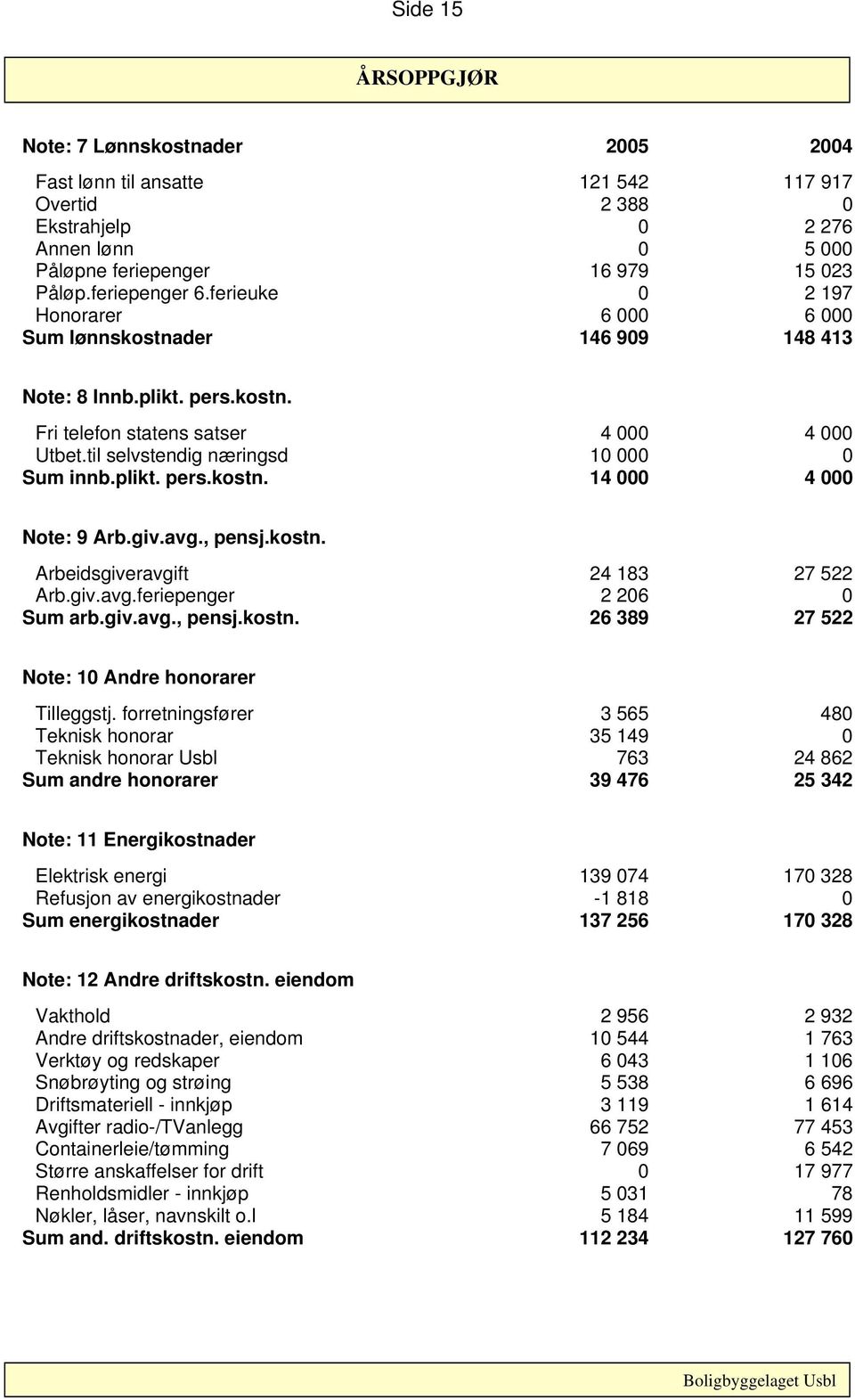 giv.avg., pensj.kostn. Arbeidsgiveravgift 24 183 27 522 Arb.giv.avg.feriepenger 2 206 0 Sum arb.giv.avg., pensj.kostn. 26 389 27 522 Note: 10 Andre honorarer Tilleggstj.