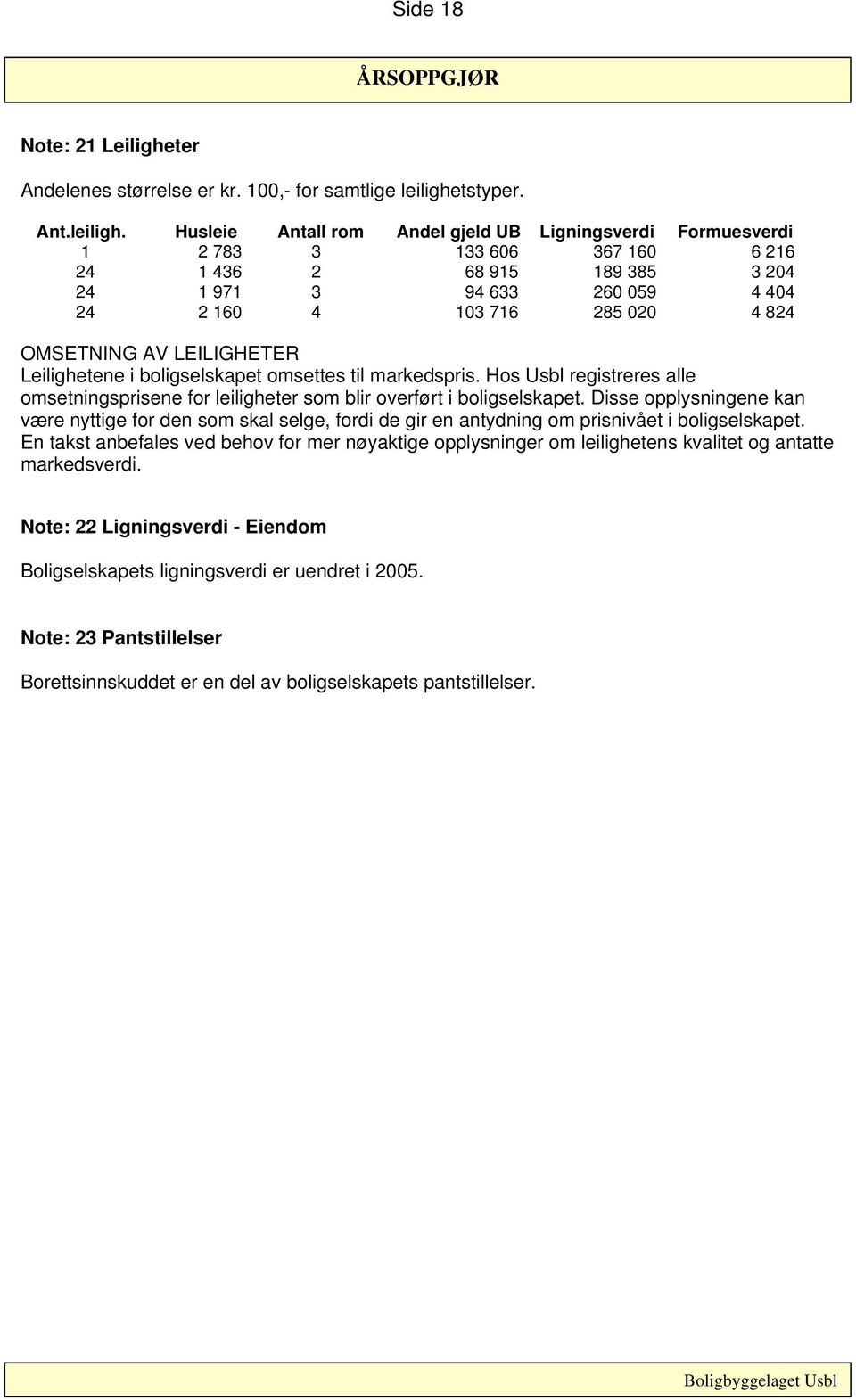 Husleie Antall rom Andel gjeld UB Ligningsverdi Formuesverdi 1 2 783 3 133 606 367 160 6 216 24 1 436 2 68 915 189 385 3 204 24 1 971 3 94 633 260 059 4 404 24 2 160 4 103 716 285 020 4 824 OMSETNING