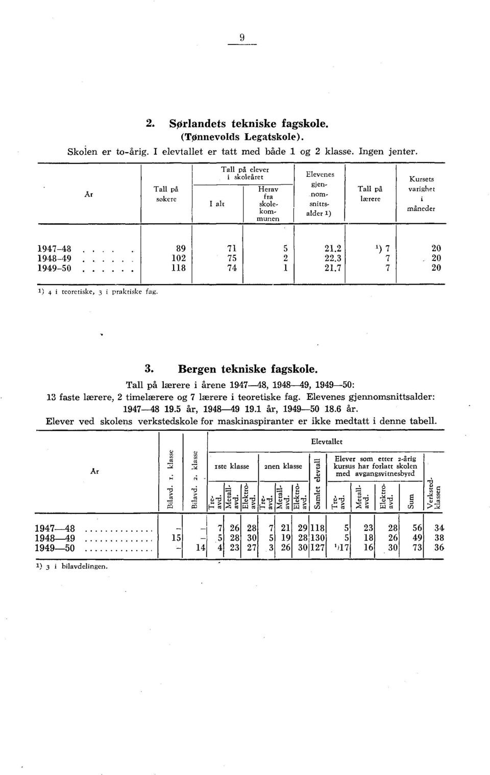 . Bergen tekniske fagskle. lærere i årene -, -, -0: faste lærere, timelærere g lærere i teretiske fag. Elevenes gjennmsnittsalder: -. år, -. år, -0. år. Elever ved sklens verkstedskle fr maskinaspiranter er ikke medtatt i denne tabell.