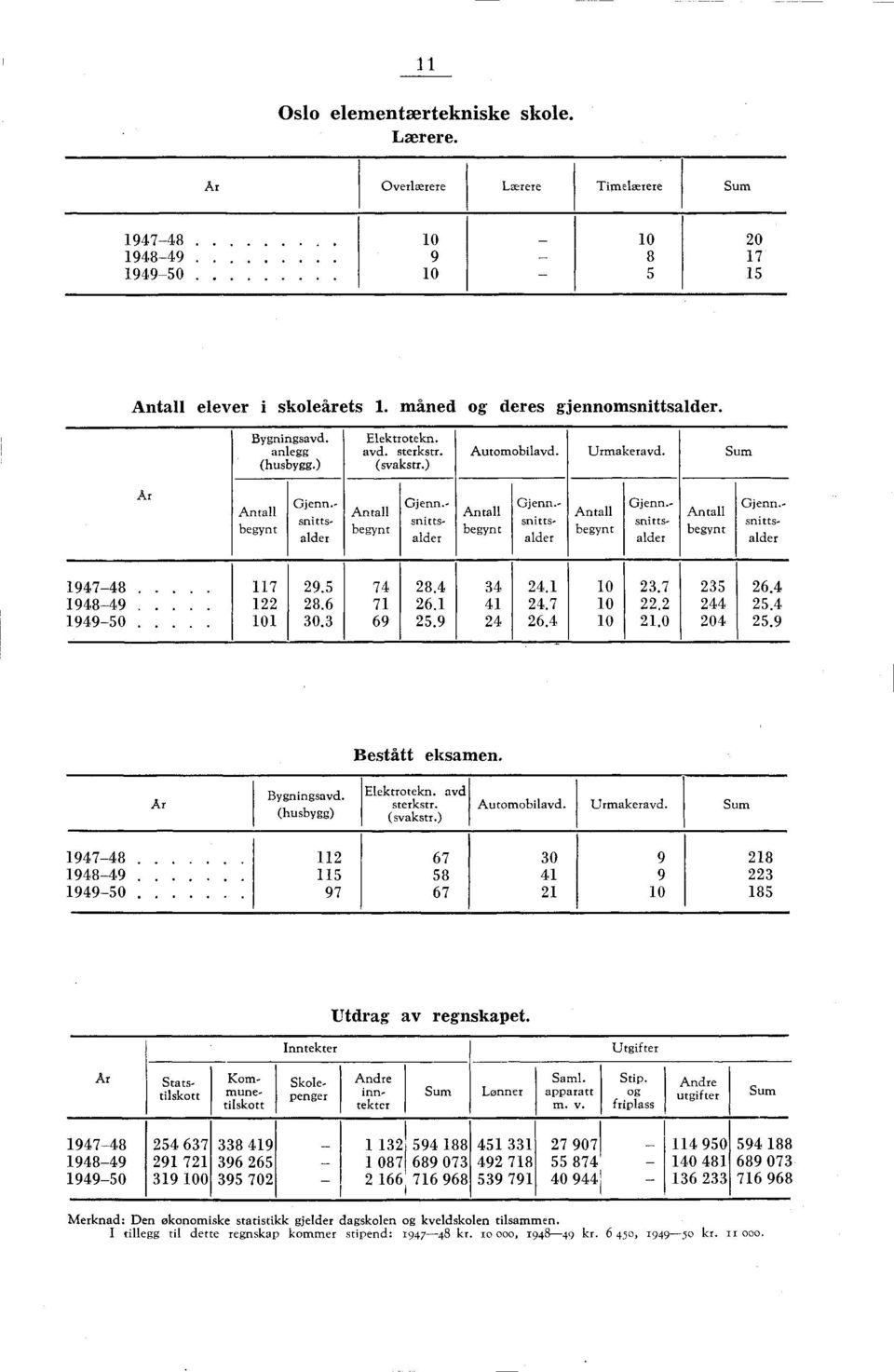 ......... 0....0 0. Bestått eksamen. Ar Bygningsavd. (husbygg) Elektrtekn. avd sterkstr. (svakstr.) Autmbilavd. Urmakeravd. Sum - - -0 0 Utdrag av regnskapet.