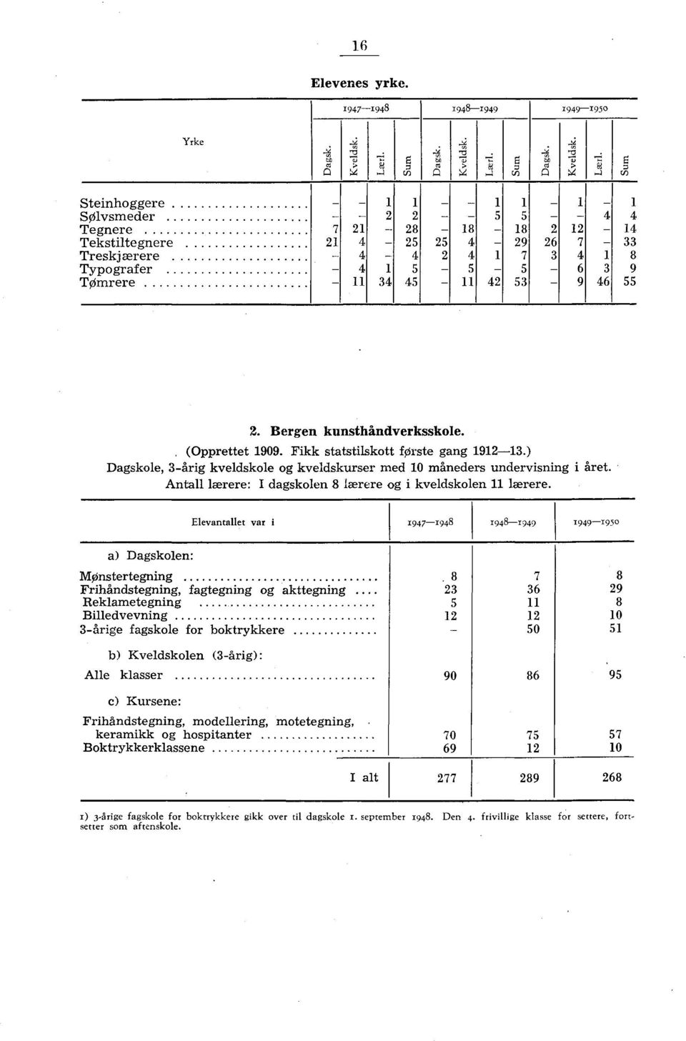 Fikk statstilsktt forste gang -.) Dagskle, -årig kveldskle g kveldskurser med måneders undervisning i året. Antall lærere: I dagsklen lærere g j kveldsklen lærere.