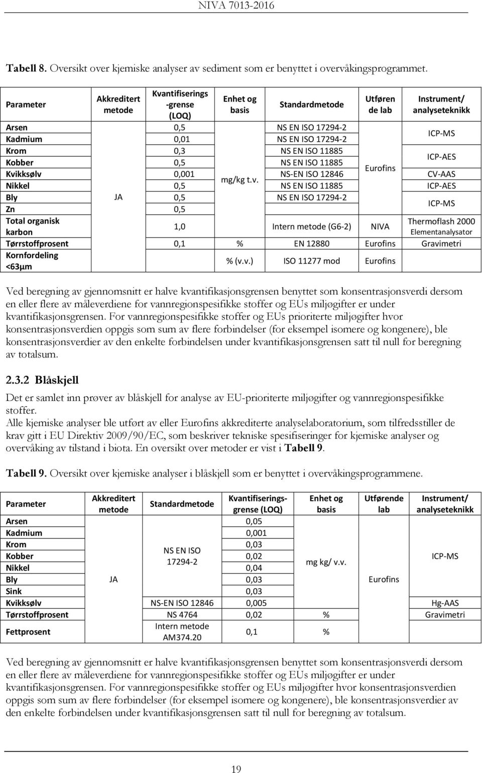 Krom 0,3 NS EN ISO 11885 ICP AES Kobber 0,5 NS EN ISO 11885 Eurofins Kvi