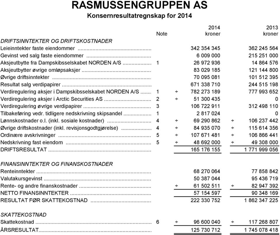 .. 83 029 185 121 144 800 Øvrige driftsinntekter... 70 095 081 101 512 395 Resultat salg verdipapirer... 671 338 710 244 515 198 Verdiregulering aksjer i Dampskibsselskabet NORDEN A/S.