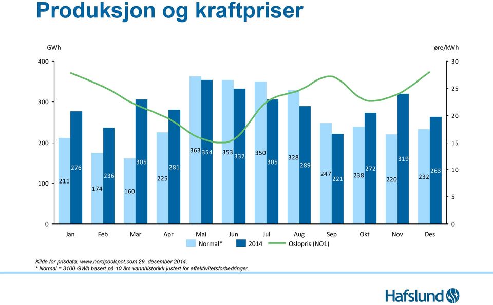 Jun Jul 2014 Aug Sep Oslopris (NO1) Okt Nov Des 0 Kilde for prisdata: www.nordpoolspot.com 29.