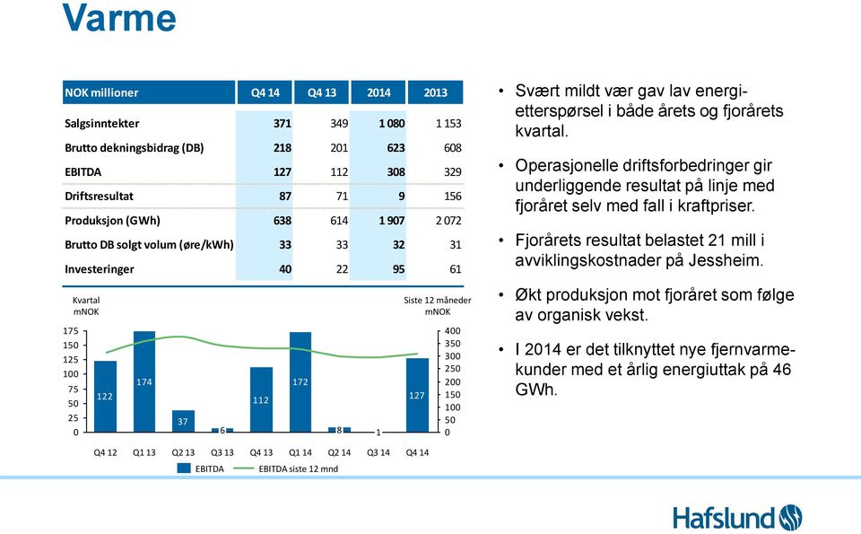 50 0 Svært mildt vær gav lav energietterspørsel i både årets og fjorårets kvartal. Operasjonelle driftsforbedringer gir underliggende resultat på linje med fjoråret selv med fall i kraftpriser.