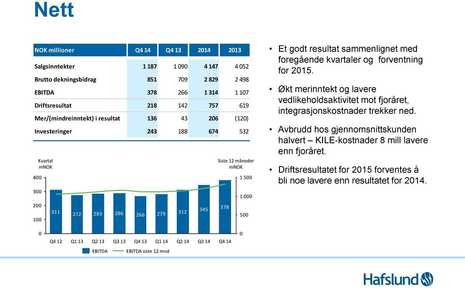 resultat sammenlignet med foregående kvartaler og forventning for 2015. Økt merinntekt og lavere vedlikeholdsaktivitet mot fjoråret, integrasjonskostnader trekker ned.