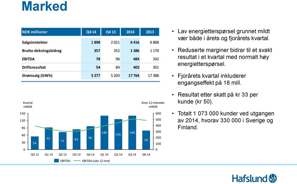 600 500 400 300 200 100 0 Lav energietterspørsel grunnet mildt vær både i årets og fjorårets kvartal.