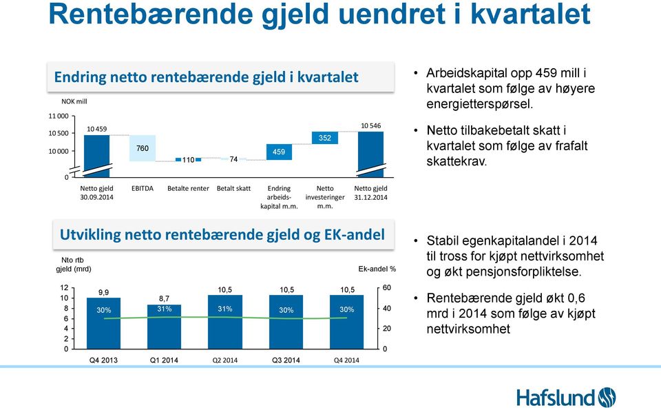 m. 10,5 30% Q4 2014 10 546 Netto gjeld 31.12.2014 Utvikling netto rentebærende gjeld og EK-andel 60 40 20 0 Arbeidskapital opp 459 mill i kvartalet som følge av høyere energietterspørsel.