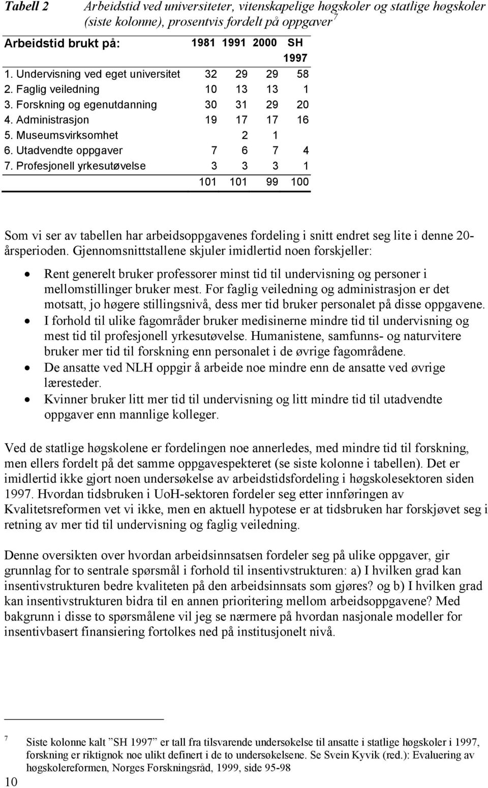 Utadvendte oppgaver 7 6 7 4 7. Profesjonell yrkesutøvelse 3 3 3 1 101 101 99 100 Som vi ser av tabellen har arbeidsoppgavenes fordeling i snitt endret seg lite i denne 20- årsperioden.