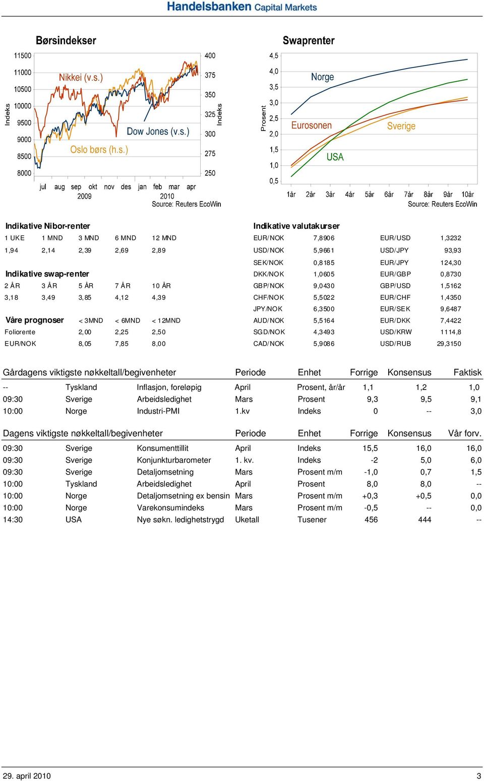 prognoser < 3MND < 6MND < 12MND AUD/NOK 5,5164 EUR/DKK 7,4422 Foliorente 2,00 2,25 2,50 SGD/NOK 4,3493 USD/KRW 1114,8 EUR/NOK 8,05 7,85 8,00 CAD/NOK 5,9086 USD/RUB 29,3150 Gårdagens viktigste